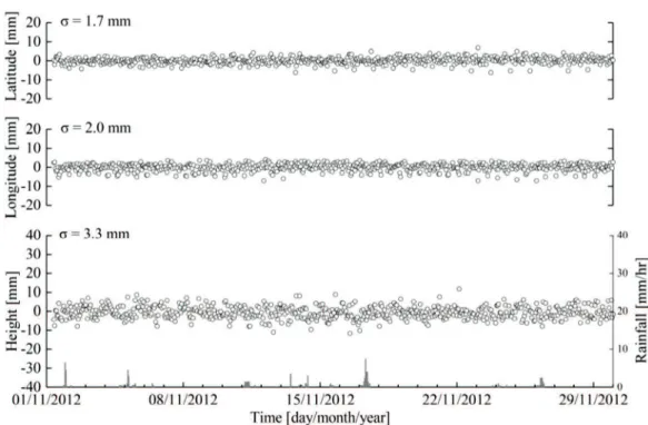 Fig.  3.11.  Monitoring  results  at  G1  after  error  correction  by  mask  processing  and  tropospheric delay correction.