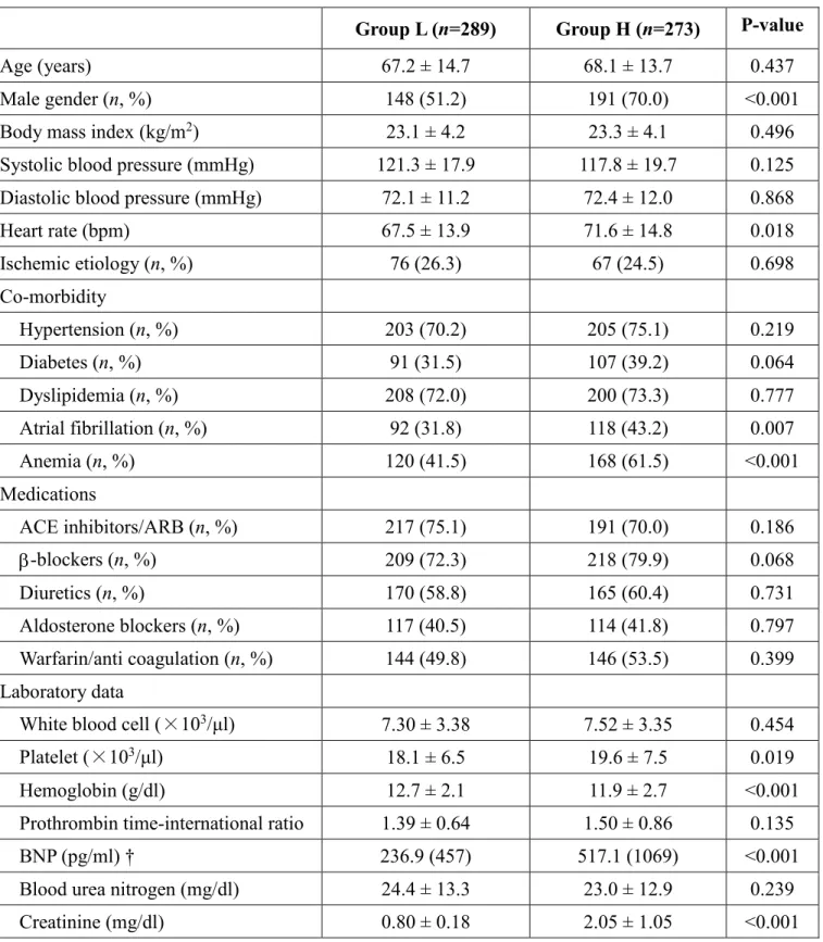 Table 1. Comparisons of Group L and Group H clinical features