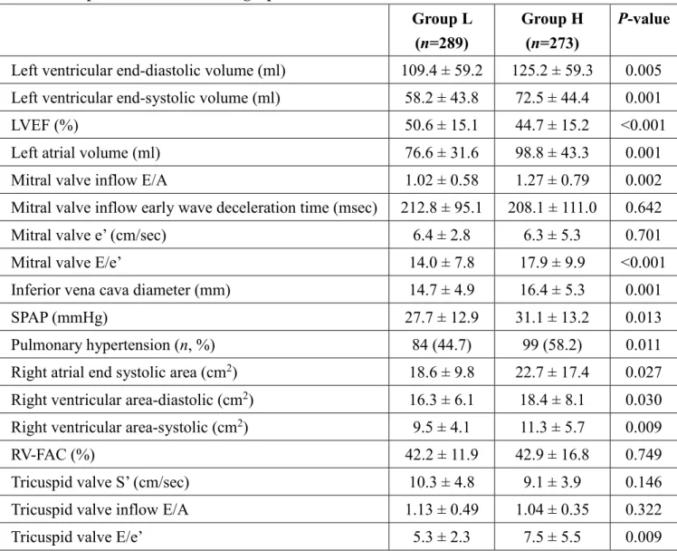 Table 2. Comparisons of echocardiographic data  Group L  (n=289)  Group H  (n=273)    P-value      Left ventricular end-diastolic volume (ml)  109.4 ± 59.2 125.2 ± 59.3 0.005      Left ventricular end-systolic volume (ml)  58.2 ± 43.8 72.5 ± 44.4 0.001 