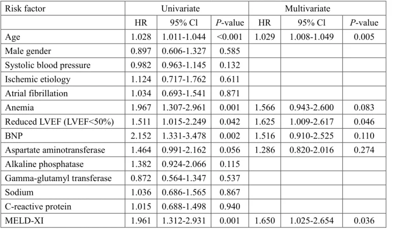 Table 5. Cox proportional hazard model of all-cause mortality in HF   