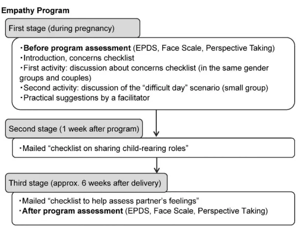 Figure 2. Empathy program content. EPDS, Edinburgh Postnatal Depression Scale. 
