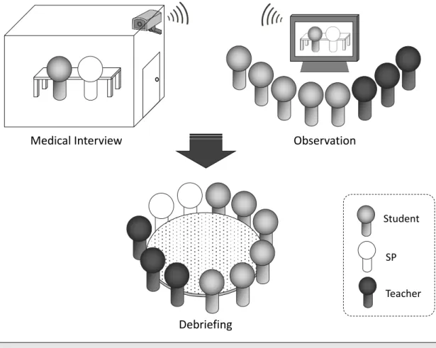 Figure 1.     An outline of the medical interview training with SPs. Fifth-year medical students  underwent  training  at  the  clinical  skills  laboratory  during  their  clinical  clerkship