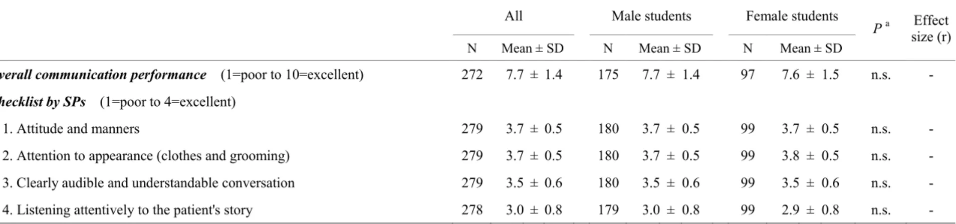 Table 2.    Communication performance scores by SP s
