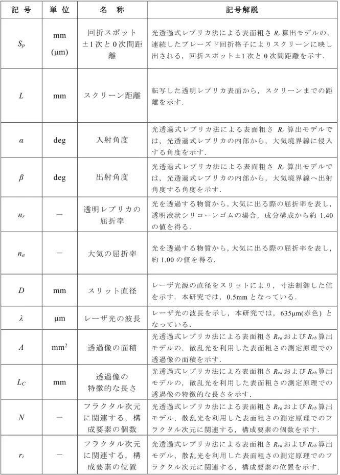 表 1.13 の続き 記 号 単 位 名    称 記号解説 S p mm  (μm) 回折スポット±1次と0 次間距 離 光透過式レプリカ法による表面粗さ R r 算出モデルの，連続し たブ レーズ ド回 折格 子によ りス クリー ンに 映し出される，回折スポット± 1 次と 0 次間距離を示す． L  mm スクリーン距離 転写し た透 明レプ リカ 表面 から， スク リーン まで の距 離を示す． α  deg  入射角度 光 透 過 式 レ プ リ カ 法 に よ る 表 面 粗 さ R r 算