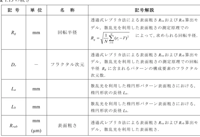 表 1.13 の続き 記 号 単 位 名 称 記号解説 R g mm  回転半径 透過式レプリカ法による表面粗さ R ra および R rb 算出モデル，散乱光を利用した表面粗さの測定原理での によって，求められる回転半径． D r － フラクタル次元 透過式レプリカ法による表面粗さ R ra および R rb 算出モデル， 散乱 光を利 用し た表 面粗さ の測 定原理 での 回転 半 径 R g に 含 ま れ る パ タ ー ン の 構 成 要 素 の フ ラ ク タ ル 次元数． L a mm  散