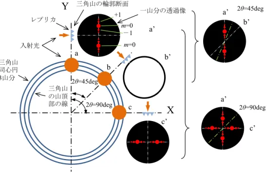 図 4.15 で述べた三角山が連なる凹凸が交差して形成された交差角度の推定について， 図 4.5 に示す稜線を用いて示す．図 4.16 ( a )に示す稜線の形成は， Y 軸方向が切削工具の送り 方向， X 軸方向が切削工具の直径方向である．これより転写したレプリカはこれと同じ方 向になるよう試験装置に設置し，これにレーザ光を照射しながら右矢印で示す X 軸右側に 移動すれば，稜線が交差している所の回折像が得られる．レーザ光の直径がスキャンする 模式を幅が広い線で現わし，プロフィール A から F の部分で