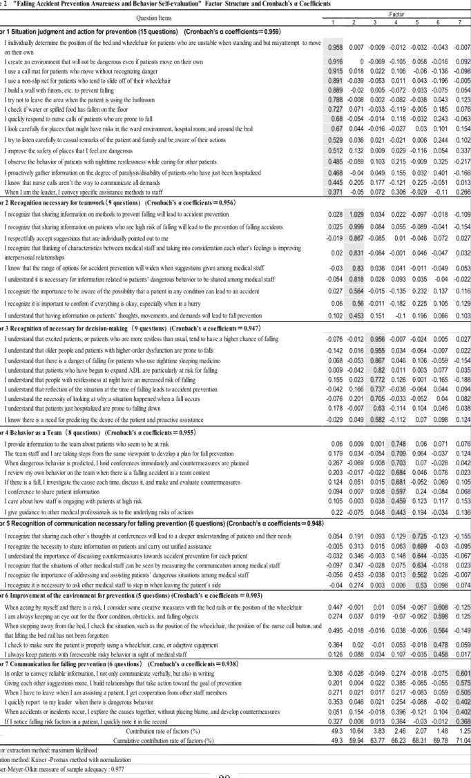 Table 2 　  "Falling Accident Prevention Awareness and Behavior Self-evaluation"  Factor  Structure and Cronbach’s α Coefficients