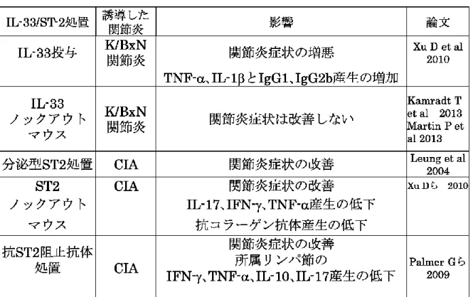 表 1    IL-33/ST-2 に対する処置と影響