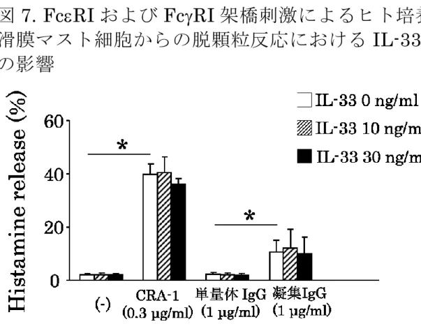 図 7. FcRI および FcRI 架橋刺激によるヒト培養 滑膜マスト細胞からの脱顆粒反応における IL-33 の影響