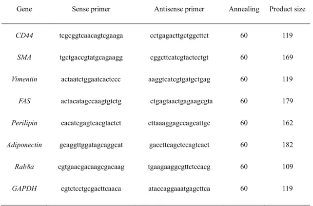 Table 1. Primer sets used for conventional RT-PCR and quantitative real- real-time RT-PCR 