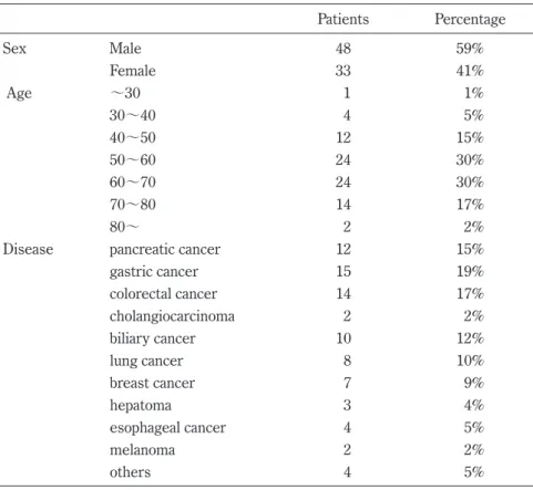 Table 1.  Patient Characteristics