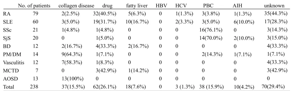 Table 2        The cause of liver dysfunction       