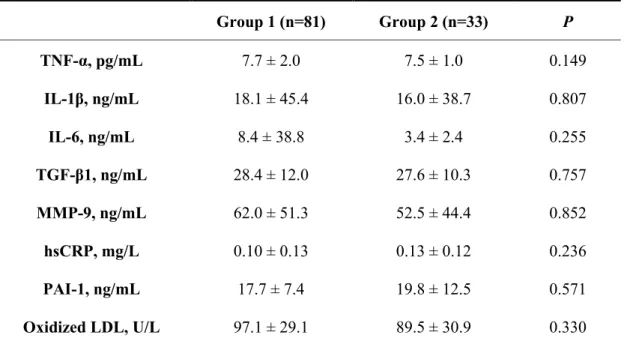 Table 2. Comparison of inflammatory cytokines and blood sample between the Groups 1 