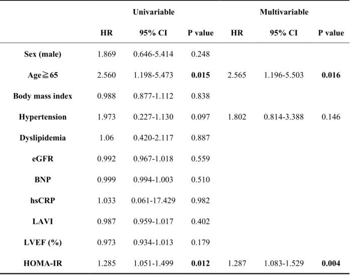 Table 3. Univariable and multivariable Cox regression hazard analysis for AF recurrence 