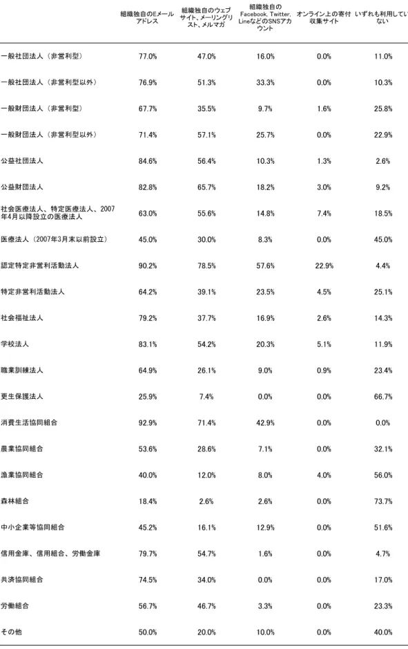 表 22  個別法人格で見た、オンライン上の情報通信技術の利用の有無 