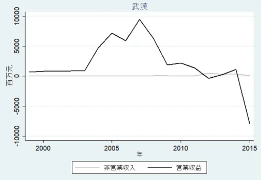 図 2: 武漢鋼鉄股フェン有限公司の非営業収入と営業収益（百万元） :1990 - 2015