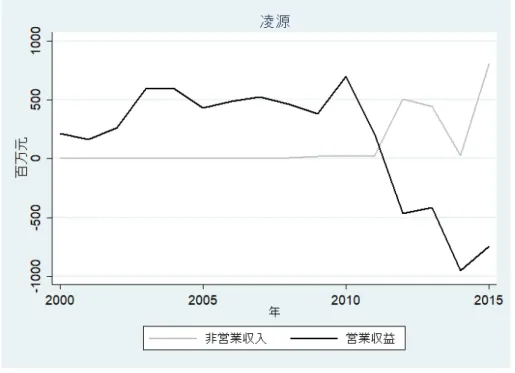 図 6: 凌源鋼鉄股フェン有限公司の非営業収入と営業収益（百万元） :1990 - 2015