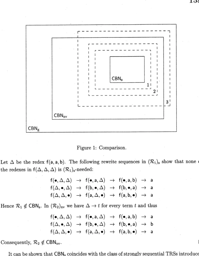 Figure 1 shows the relationship between several classes of TRSs that admit decidable call by need computations to normal form