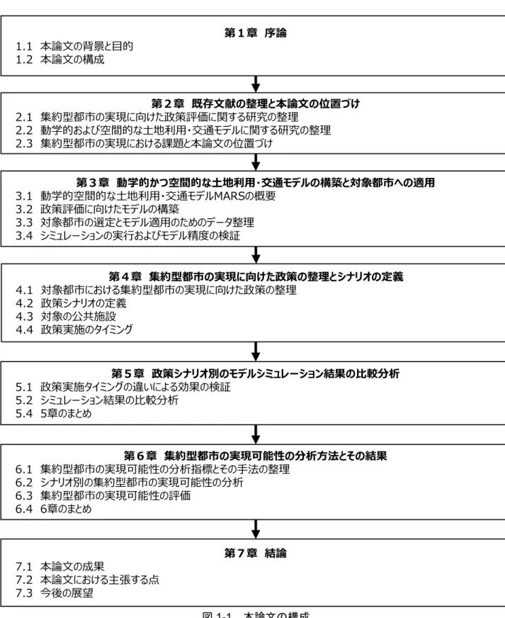 図 1-1 本論文の構成第１章 序論1.1本論文の背景と目的1.2本論文の構成 第２章 既存文献の整理と本論文の位置づけ2.1集約型都市の実現に向けた政策評価に関する研究の整理2.2動学的および空間的な土地利用・交通モデルに関する研究の整理2.3集約型都市の実現における課題と本論文の位置づけ 第３章 動学的かつ空間的な土地利用・交通モデルの構築と対象都市への適用3.1動学的空間的な土地利用・交通モデルMARSの概要3.2政策評価に向けたモデルの構築3.3対象都市の選定とモデル適用のためのデータ整理3.4シミ