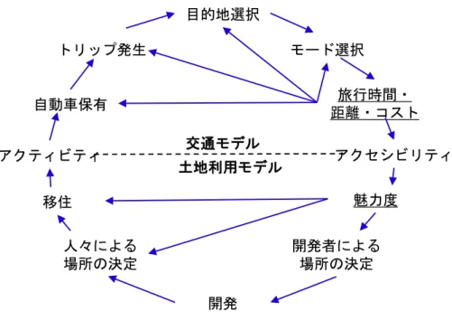 図 3-5 MARS の因果ループ図