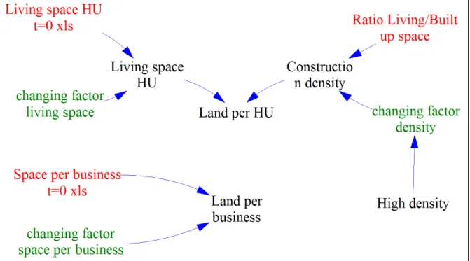 図 3-18 に土地利用サブモデル（ Land Consumption per Unit ）を示す．このモデルでは家庭と職場 の面積を計算する．