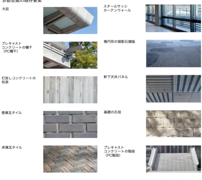 図 -  既存 要素 ３章では、半世紀以上を経た建設技術の進歩、法規の変化、性能の向上など、建築を取り巻く状況が 大きく変化した中で、京都会館を形成する既存の「要素」をどのように改修したのか。10 項目の既存 要素（図-既存要素）を取り上げ、その保存改修の内容と方法を詳述した。 京都会館再整備は過半の改築、即ち建築の半分以上を新築した。あわせてバルコニーを内部化した ことで、中庭からの外観と琵琶湖疏水側からの外観は変化した。しかし、完成したロームシアター京都 を来場者に説明をすると「京都会館が帰ってきた」と
