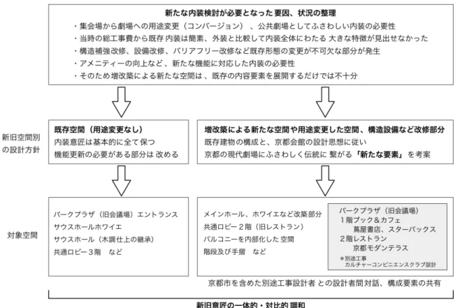 図 - ４.１  内装検討経緯のまとめ 既に引用した前川國男の「京都という伝統的な土地柄に、文化センターといった近代的な施設を、 どんな形で建築すべきか。正直いってそんなにやさしい問題ではなかった。（中略）近代化も必要で ある事は当然である。然しそれがかつての京都をつくりあげた人達の充実した生命力のよろこびと いったような貴重な伝統を傷つける様なものであってはならない。」との言葉は、改修設計者という 立場を超えて、現代に生きる我々に対しての重要な主題として受け取られた。 京都会館が竣工した翌年に竣工した東京
