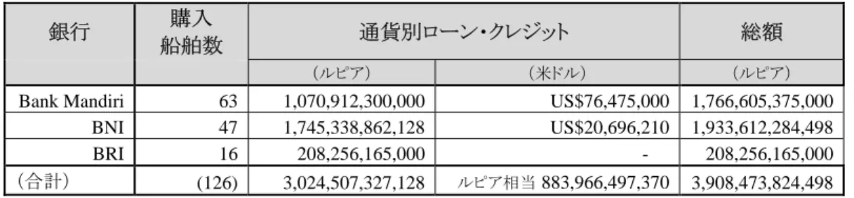 表 4 2010 年の主要 3 行による融資の概要 