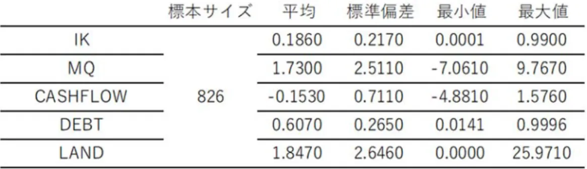 表 3  記述統計量（続き） 