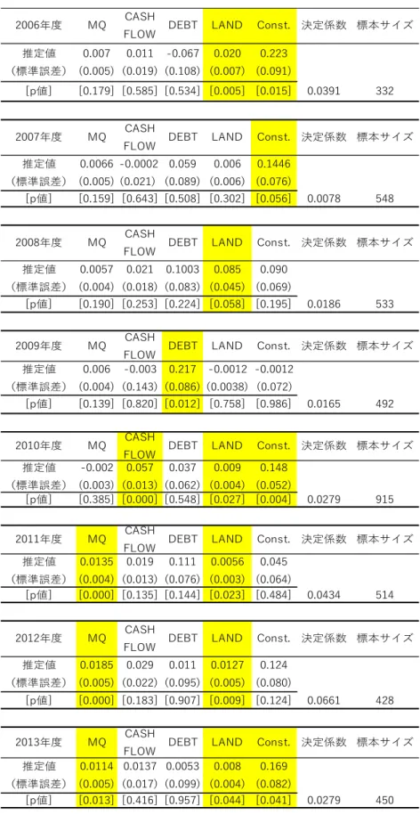 表 4-2  基本モデルの推定結果（高負債比率企業） 