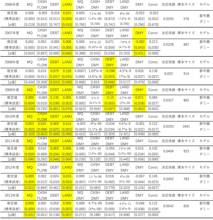 表 6-1  三大都市圏ダミーを考慮したケース（全標本） 