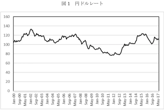 図 1  円ドルレート 