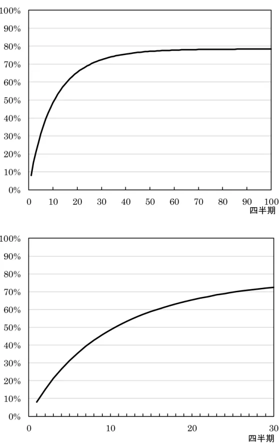 図 1  法人税改革 (  F : 29.91%27.21%,   I : 7.2%3.6%,   V : 0.48%1.2%,    K : 0.2%0.5%)を実行したときの労働所得に帰着する租税負担の変化分の割合  （ベンチマーク・ケース）  0% 10%20%30%40%50%60%70%80%90%100% 0 10 20 30 40 50 60 70 80 90 100 四半期 0% 10%20%30%40%50%60%70%80%90%100% 0 10 20 30 四半期
