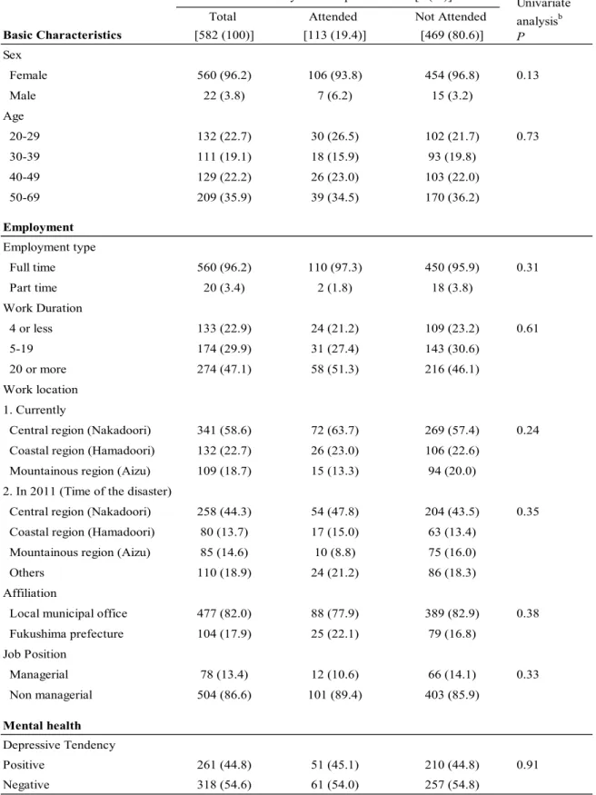 Table 1. Characteristics of respondents 
