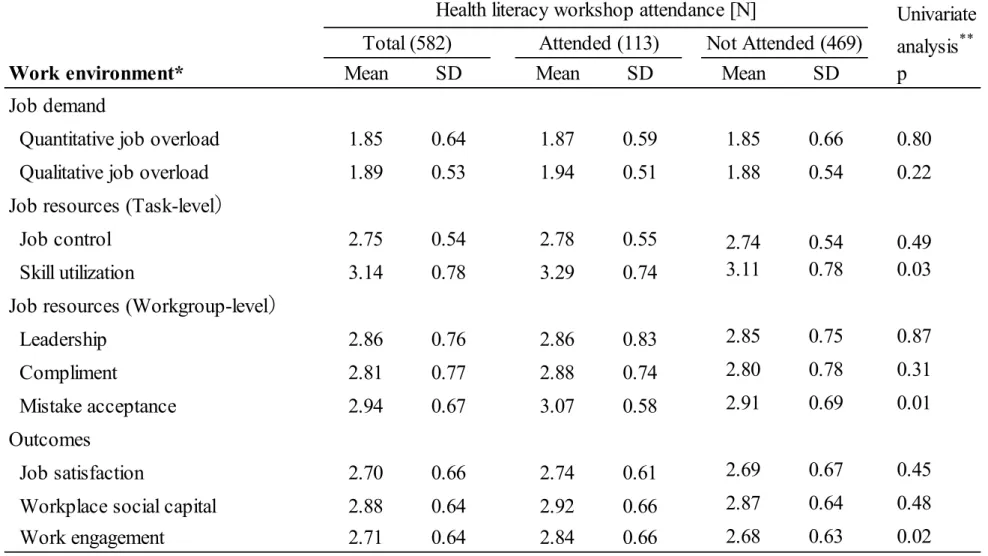 Table 2. Work environment of respondents 