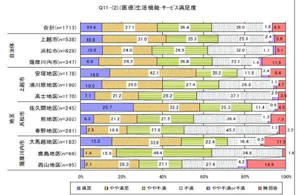 図 13  医療サービス満足度に関する住民アンケート調査結果 