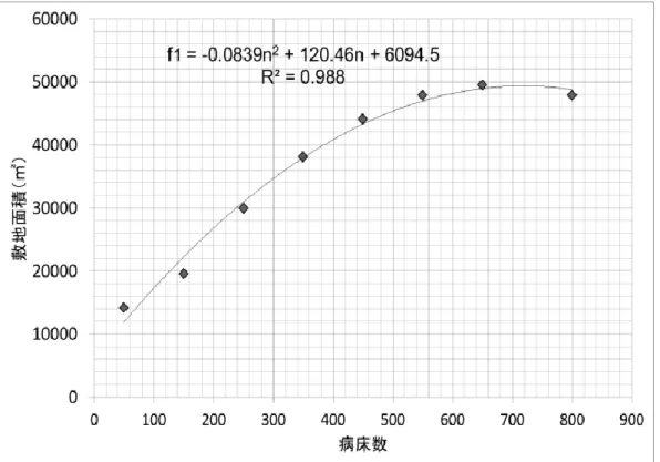 図 31  病院の病床数と敷地面積の関数  資料：平成 24 年病院運営実態分析調査 