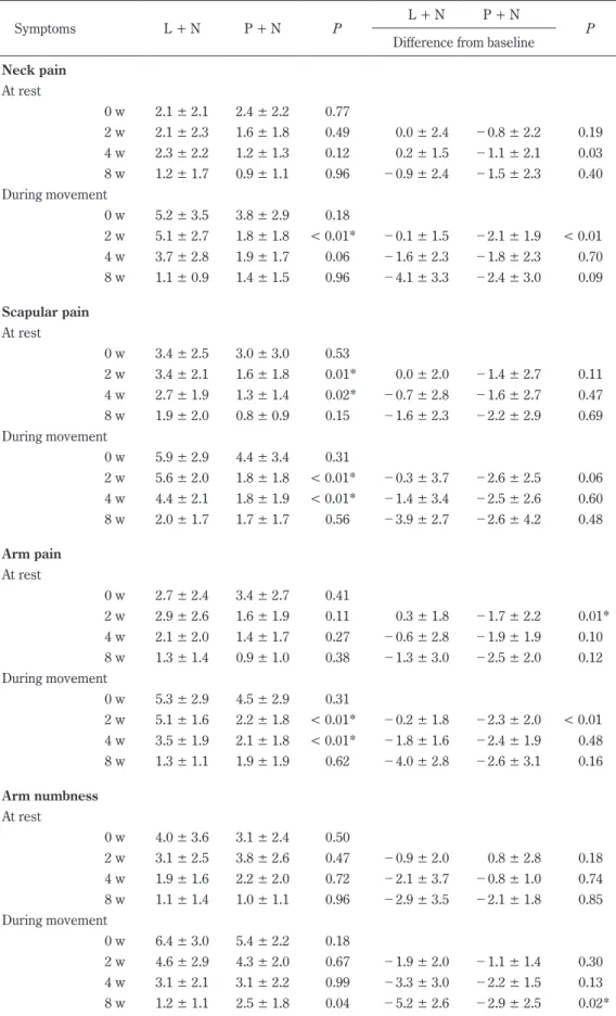 Table 2.  NRS at rest and during movement