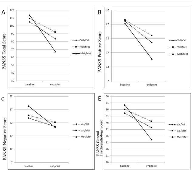 FIGURE 1.  A Mean change in PANSS Total, Positive, Negative and General Psychopasology Scores at baseline and 6 weeks