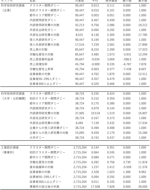 表 3：変数の基本統計量  6 ~ 5 78- 9  -. 5 78- 9  -4 3 9  9  -1 9  -1 9  -1 1 1 1 9  9  -5 78- 9  -