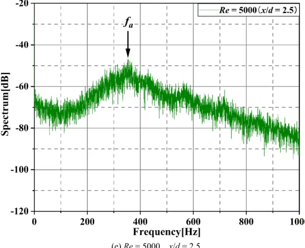 図 2-7 Re = 2000，3000，4000 及び 5000 の周波数スペクトラム 