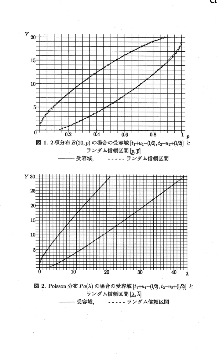 図 2. Poisson 分布 $Po(\lambda)$ の場合の受容域 [ $t_{1}\#\mathit{1}_{1}$ -\mbox{\boldmath$\sigma$} 勾 , $t_{2^{-u_{2}}}+(w)$ ] と ランダム信頼区間 $[\underline{\lambda},\overline{\lambda}]$