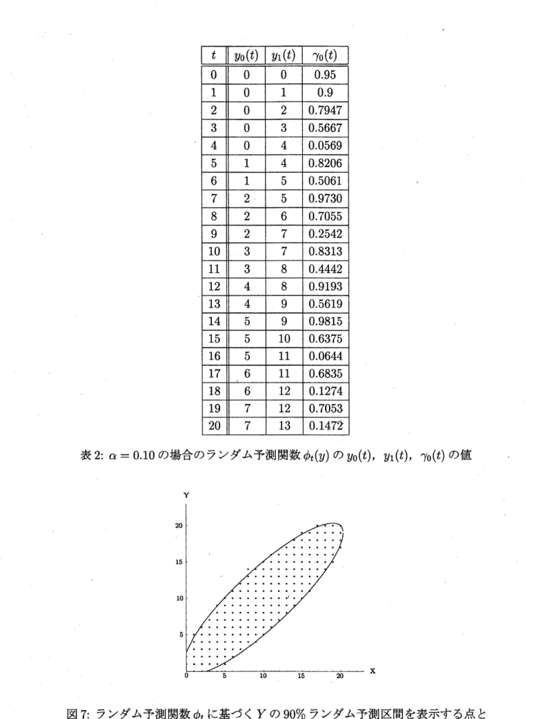 表 2: $\alpha=0.10$ の場合のランダム予測関数 $\phi_{t}(y)$ の $y_{0}(t),$ $y_{1}(t),$ $\gamma_{0}(t)$ の値