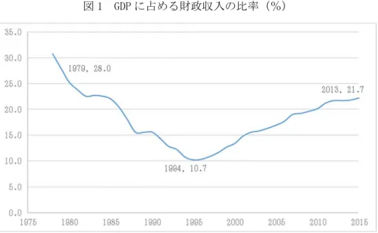 図 1  GDP に占める財政収入の比率（％） 