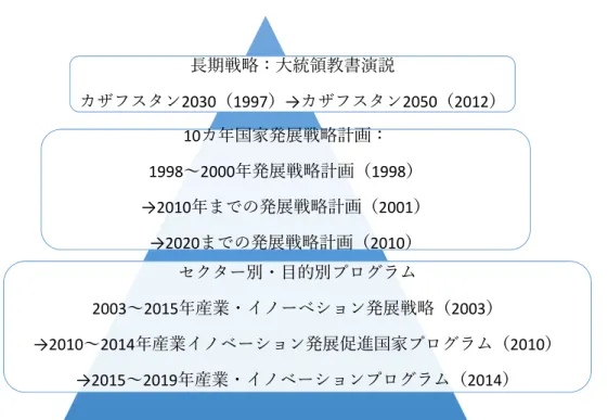 図 1  カザフスタン経済政策の構造    出所：輪島実「中央アジア国家建設⼆⼗余年の軌跡」特集  刊⾏ 1000 号：ロシア・NIS 諸国の現在地、ロシ ア・NIS 調査⽉報 2015 年７⽉号、65 ⾴。  ここで指摘すべきことは、このような⺠営化は、ナザルバエフ⽒が 2014 年に語った  Samruk-Kaznya 事業改⾰の⼀連として⾏われていることである。同政府系ファンドは、役員会の決定に 基づいて、持株会社とその投資先企業の事業変⾰プログラムのロードマップを承認した 24 。これ は、「カザフ
