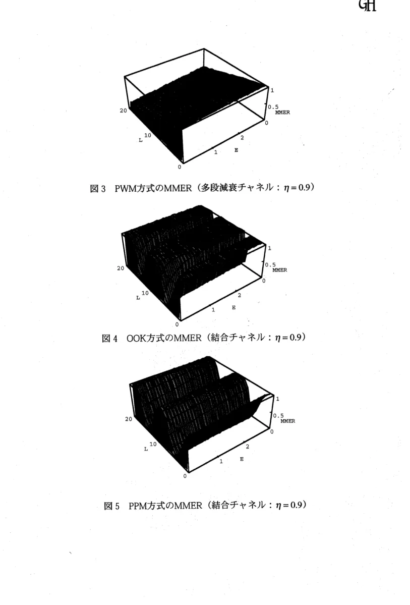 図 3 PWM 方式の MMER ( 多段減衰チャネル : $\eta=0.9$ )