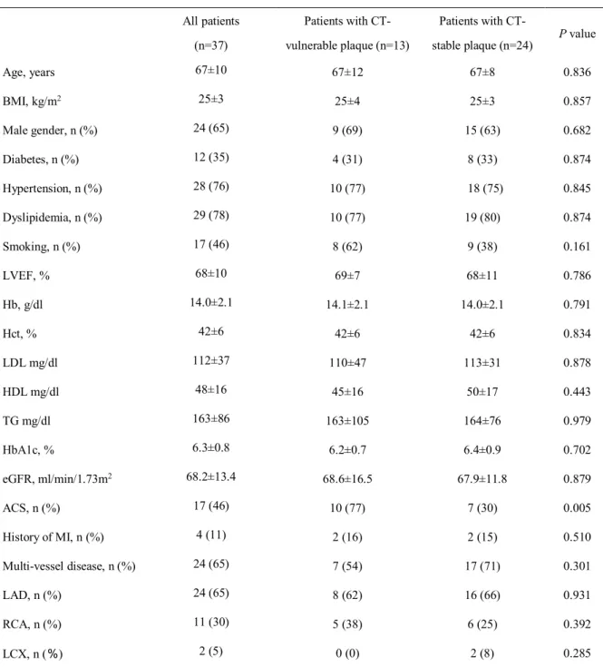 表 1 Baseline characteristics of the study population  All patients   