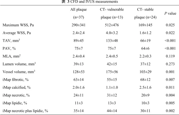 表  3 CFD and IVUS measurements    All plaque    (n=37)  CT- vulnerable plaque (n=13)  CT- stable  plaque (n=24)  P value  Maximum WSS, Pa  290±341  512±476  169±145  0.025  Average WSS, Pa  2.4±2.4  4.0±3.2  1.6±1.2  0.022  TAV, mm 3 89±45  133±48  66±19  
