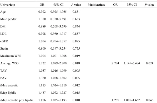 表  4 Univariate and multivariate logistic regression analyses 