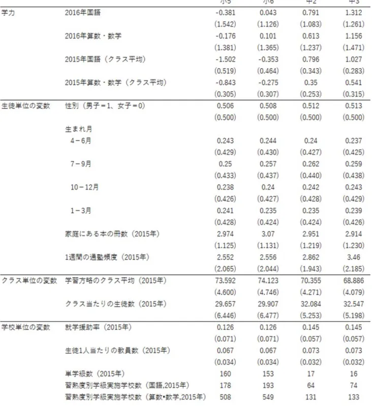 表  2：記述統計量 